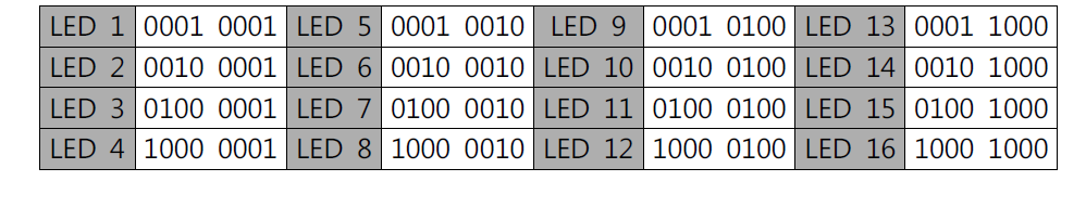 각 LED 조명에 할당된 ID 주소