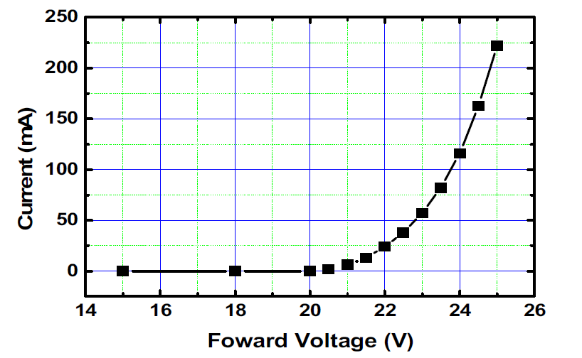 16 LED 송신기의 I-V curve