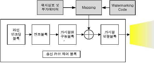 Watermarking을 이용한 LED-ID 송신부 구조