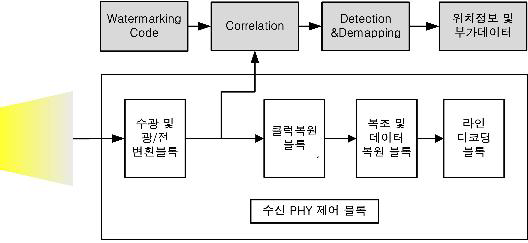 Watermarking을 이용한 LED-ID 수신부 구조