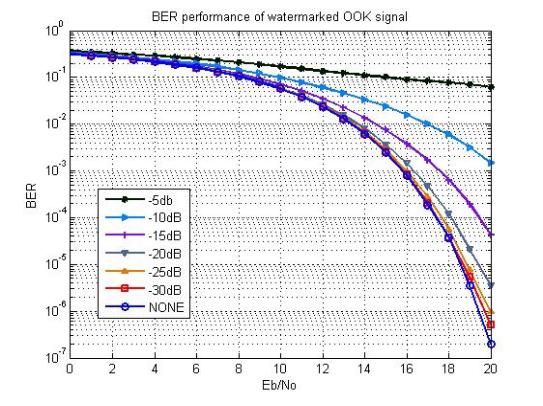 Watermarking 레벨에 따른 OOK 신호 BER 성능