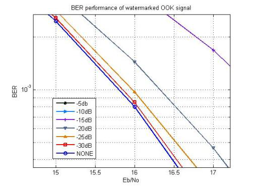 OOK watermarking 기법 10-3 지점 BER 성능