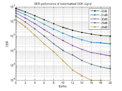 Watermarking레벨에 따른 DER분석