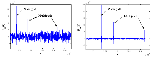 멀티패스 상황 하에서의 수신신호에 대한 자기 상관출력의 예 [3]