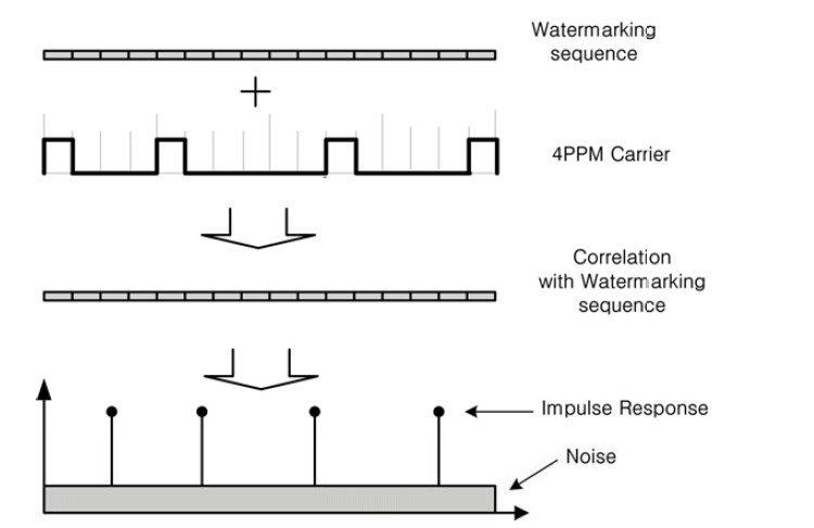 Watermarking을 이용한 부가정보 검출