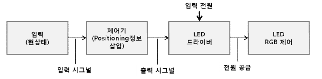 LED 조명 제어의 흐름도