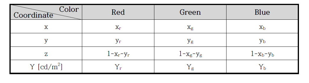 Chromaticity coordinates