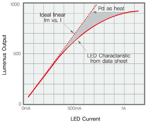 LED 출력과 LED 전류간의 관계