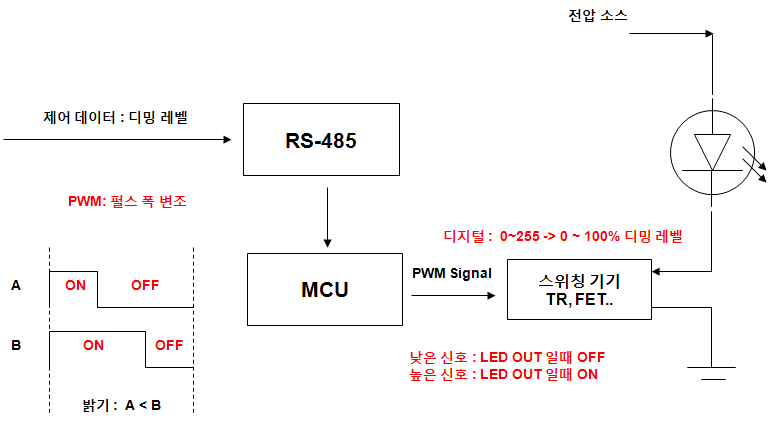 PWM방식을 적용한 조명제어의 구조도