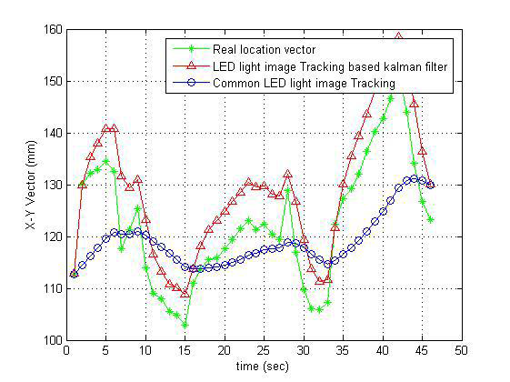 기존 LED 이미지 추적과 칼만 필터기반의 LED 이미지 추적을 비교