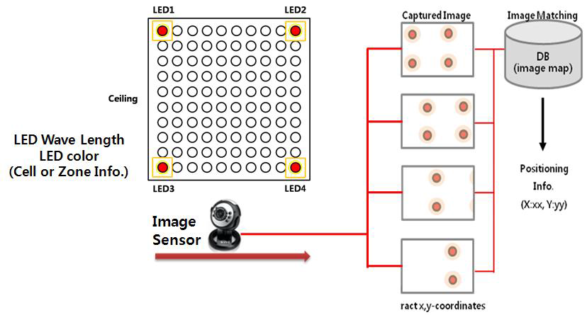 LED와 이미지센서를 이용한 DB matching 알고리즘