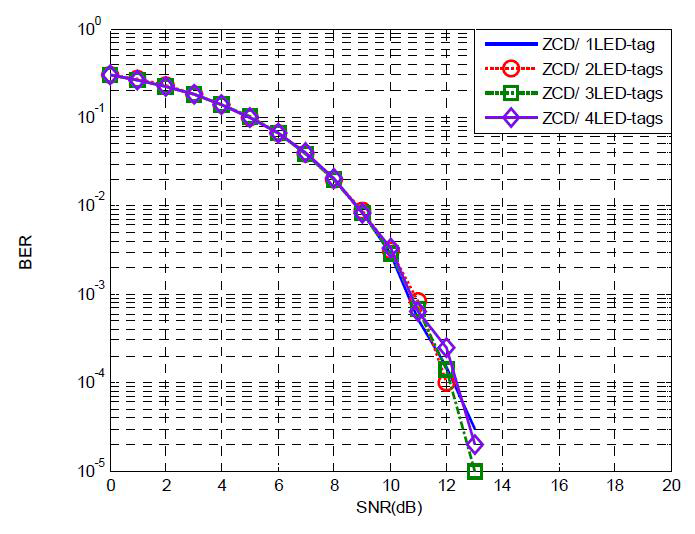 ZCD 코드를 이용한 LED-ID 시스템 BER