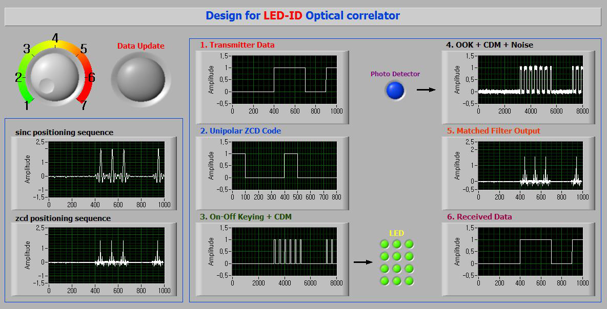 간섭완화 특성을 가진 고효율 Optical correlator 시뮬레이터