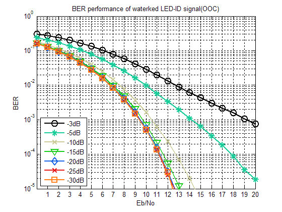 LED-ID 통신기반의 OOC확산코드인 watermarking 레벨값에 따른 BER성능