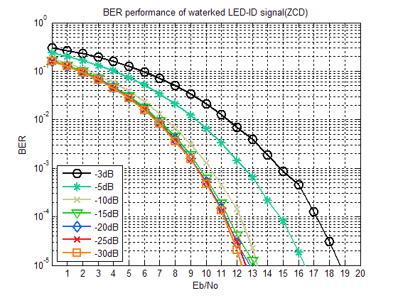 LED-ID 통신기반의 ZCD확산코드인 watermarking 레벨값에 따른 BER성능