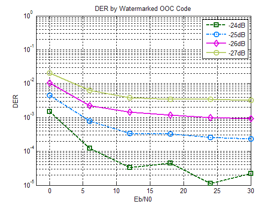 OOC 코드의 Watermarking레벨에 따른 DER분석