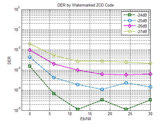 ZCD 코드의 Watermarking레벨에 따른 DER분석