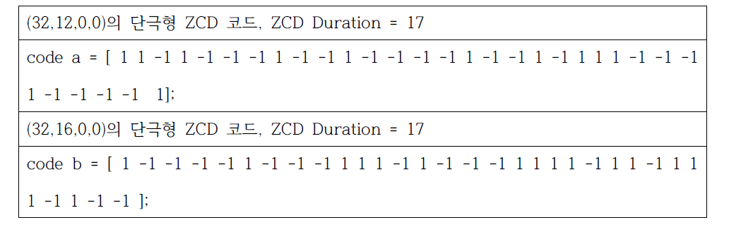 실험에 사용된 ZCD 코드의 파라미터