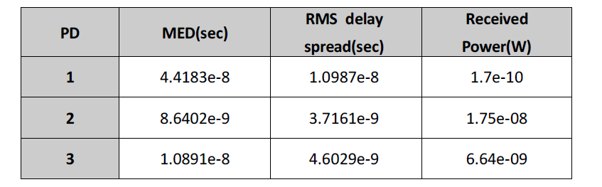 각 채널에 관한 MED, RMS 지연 확산 값