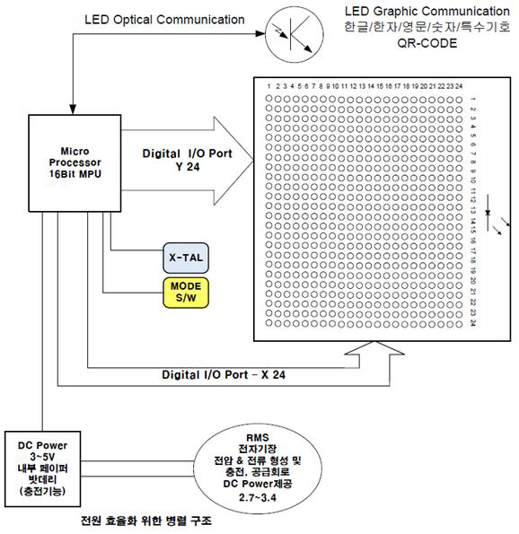 정보코드 구성이 가능한 LED 배열기반의 모듈