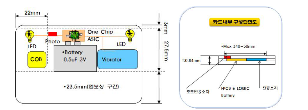 LED-ID정보코드 및 LED-Pseudolite 기반 Compact화 기술개발을 위한 구성도