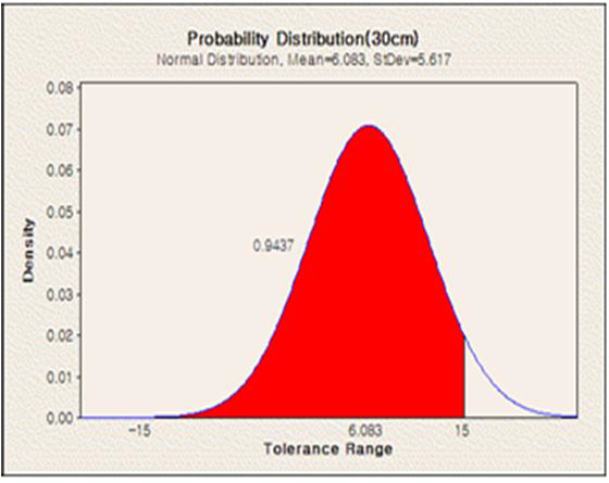 30cm 범위에서 오차값의 확률분포 결과