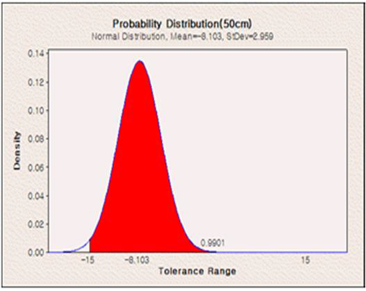 50cm 범위에서 오차값의 확률분포 결과