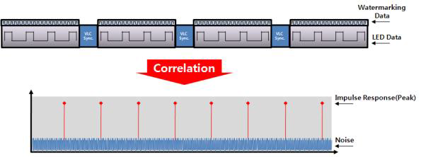 LED용 positioning을 위한 watermarking 신호 복원의 예