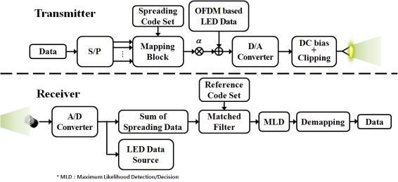 LED-ID 통신 및 Optimal Sequence기반의 Watermarking 송출기법의