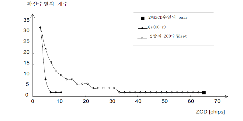 ZCD 코드와 QS(OG-r) 코드의 제로상관 구간별 코드의 총수 비교