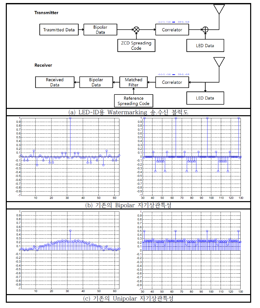 (a)는 LED-ID 통신용 Watermarking 데이터 생성과정에 블록도이다.