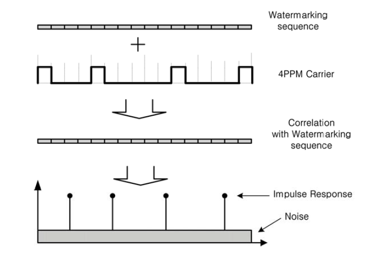 Watermarking을 이용한 부가정보 검출