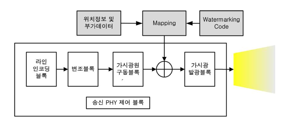 Watermarking을 이용한 LED-ID 송신부 구조