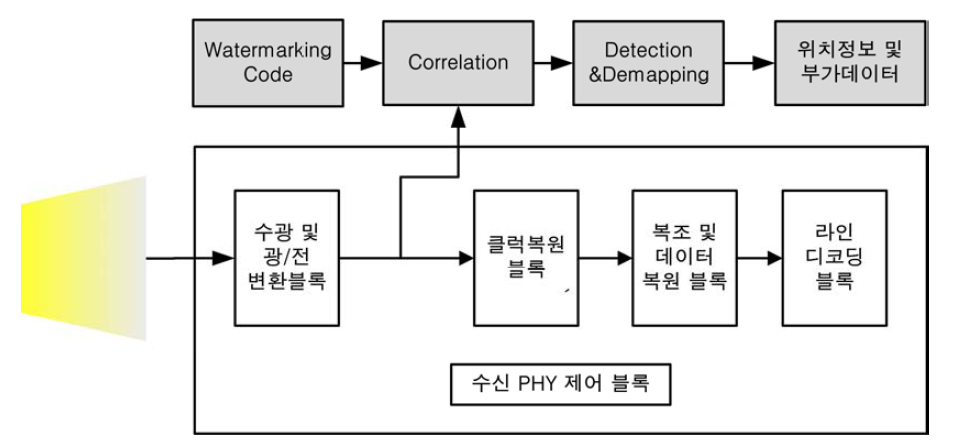 Watermarking을 이용한 LED-ID 수신부 구조