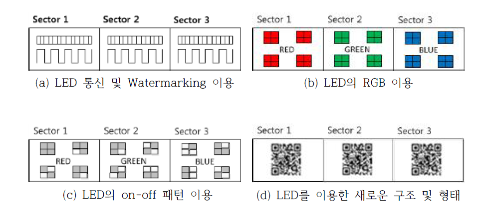 LED기반 정보표현방식을 고려한 다양한 형태의 LED-Pseudolite 구성