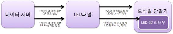 LED-ID기반 정보코드를 위한 시스템 구성