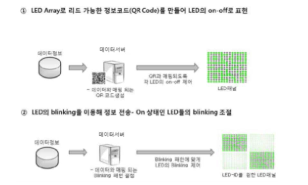 LED-ID 정보코드 기반 위치정보/ID-Tag정보 표현 방식