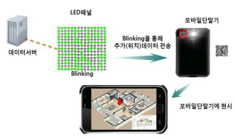 LED-ID정보코드 기반 위치정보 활용 Application의 예