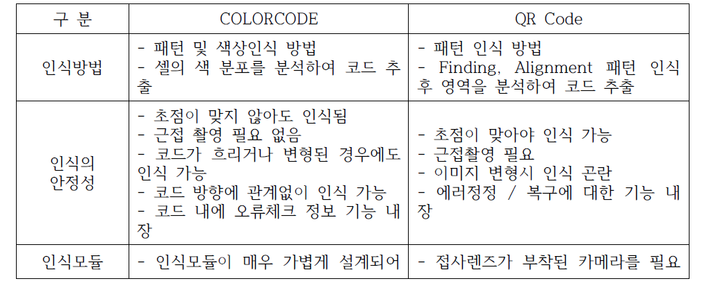 칼라코드와 QR코드 차이점