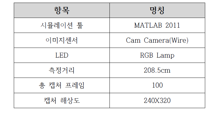 LED와 이미지 센서 기반 위치인식 실험 파라미터