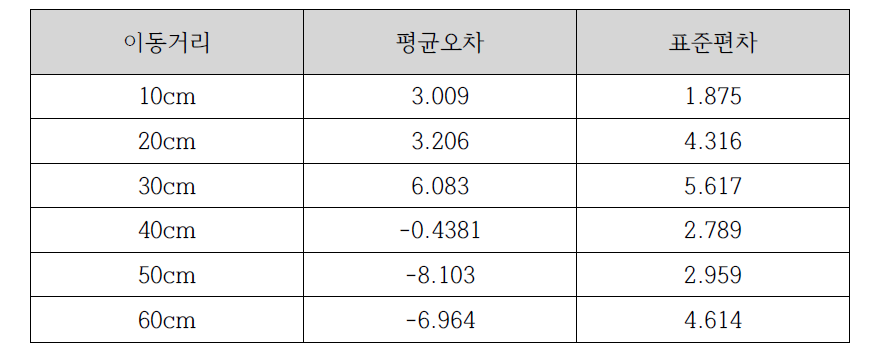 이동거리별 측정된 평균오차 및 표준편차