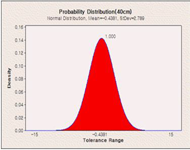 40cm 범위에서 오차값의 확률분포 결과