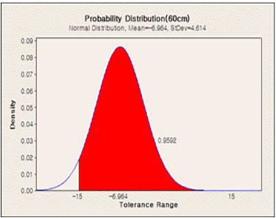 60cm 범위에서 오차값의 확률분포 결과