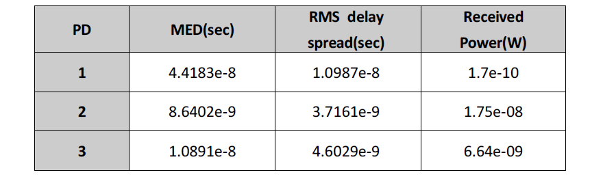 각 채널에 관한 MED, RMS 지연 확산 값