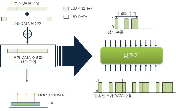 Watermarking Data 전송 시스템 개념도