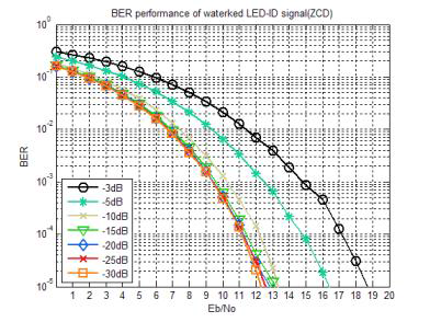 LED-ID 통신기반의 ZCD확산코드인