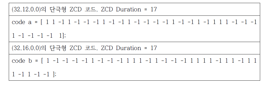 실험에 사용된 ZCD 코드의 파라미터