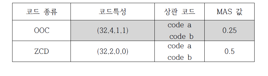 각 코드별 Maximum Absolute Aperiodic Autocorrelation Sidelobe 비교