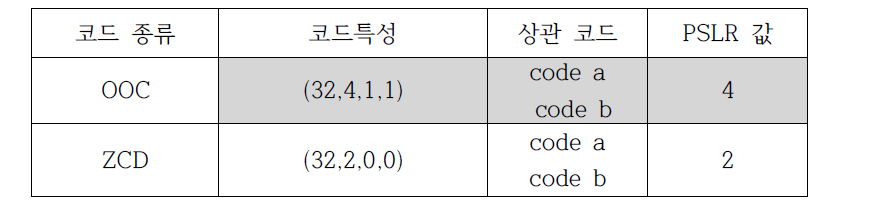 각 코드별 PSLR 비교