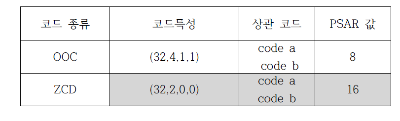 각 코드별 PSAR 비교